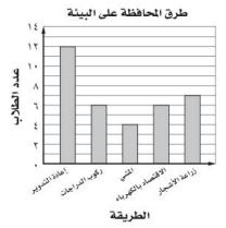 التمثيل البياني